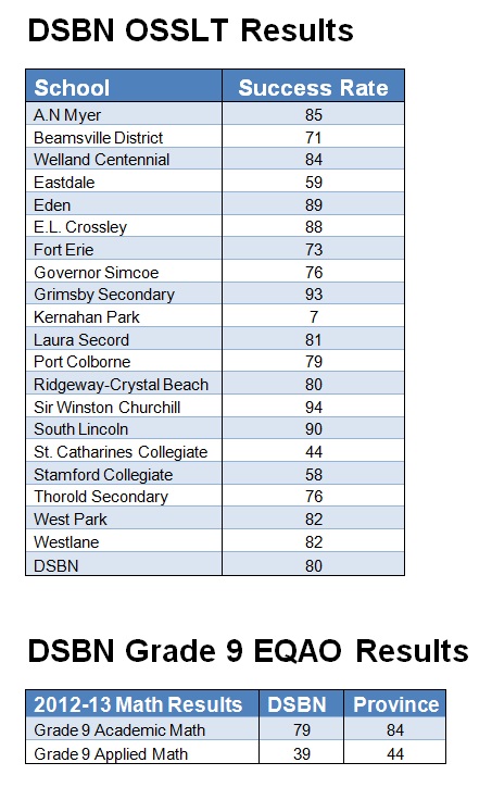 OSSLT Results1